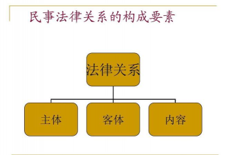 民事法律关系的三要素是什么