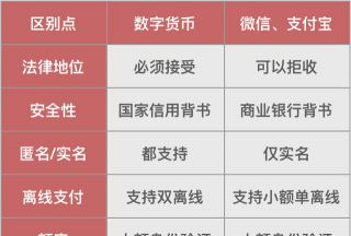 数字货币和微信支付宝有什么区别
