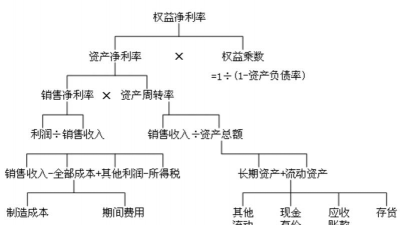 杜邦分析法是什么