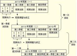 滚动预算法是什么