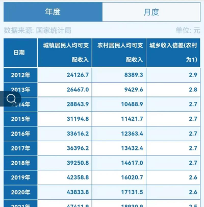 人均可支配收入是什么意思