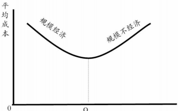 规模经济理论是什么