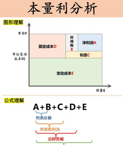 本量利分析是什么