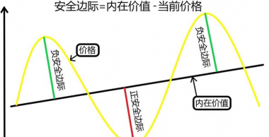 安全边际量是什么