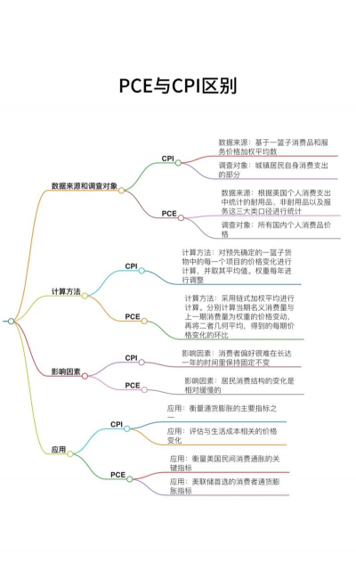pce物价指数和CPI区别