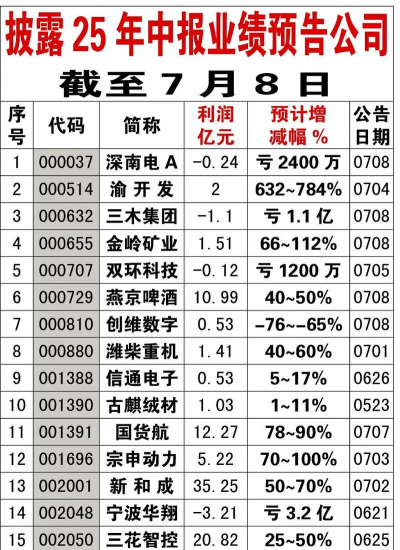 上市公司业绩预告是强制的吗