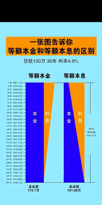 住房公积金等额本息和等额本金的区别