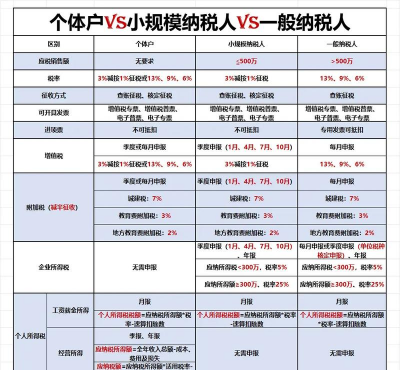 个体和小规模纳税人有什么区别