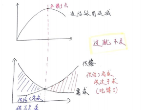 边际效用是什么