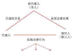 什么是表见代理