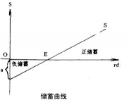 什么是储蓄曲线