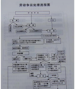 初级会计劳动争议的解决方法