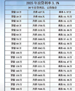房贷利率怎么算