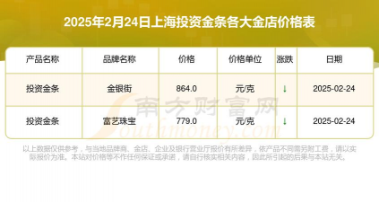 上金所金条今日多少钱（2025年05月24日）