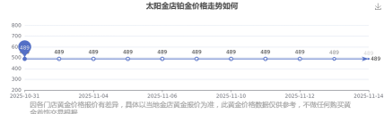 2025年06月04日太阳金店铂金涨跌幅