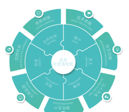 企业社会责任包括哪些