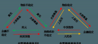 布雷顿森林体系的矛盾