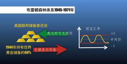 布雷顿森林体系的背景