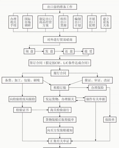 进出口代理流程是什么