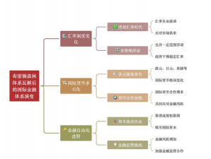 布雷顿森林体系简介