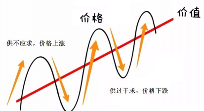 价格波幅是什么