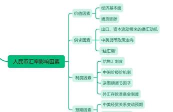 国际金融的构成