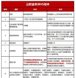 公积金年冲和月冲的区别