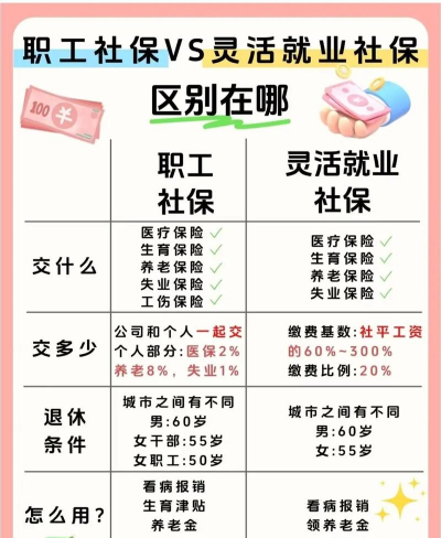 灵活就业社保和职工社保的区别