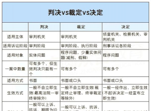 判决和裁定有什么区别