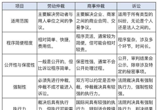 仲裁与诉讼有什么区别