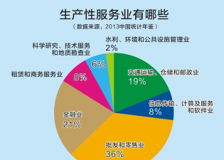 什么是生产性服务业