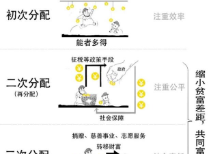 三次分配指的是什么