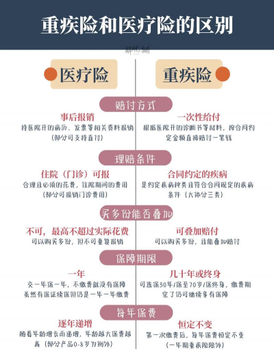 医疗险和重疾险的区别