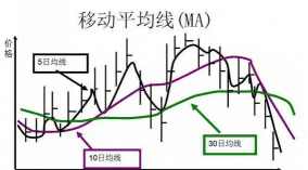 移动平均法是什么