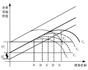什么是静态权衡理论