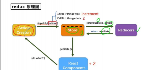REDUX模型的概述
