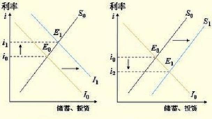 古典利率理论是什么