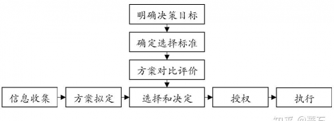 生产决策的主要方式