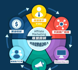 企业联盟的主要表现