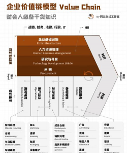 价值链的两类活动