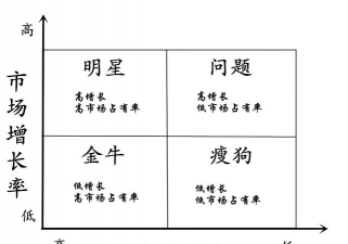 波士顿矩阵明星业务的概述