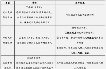 法律关系主体的权利能力和行为能力