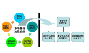 市场机制主要包括