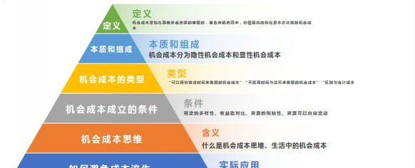 机会成本通俗解释