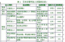 什么是民间非营利组织费用