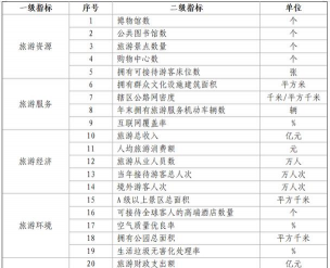 旅游经济核算指标体系包括