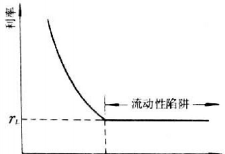什么是凯恩斯的流动偏好理论