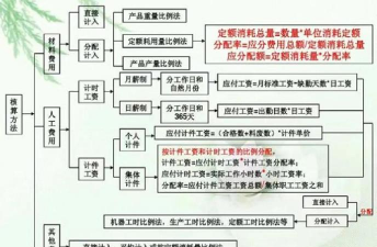 作业成本核算模型的五大要素是什么