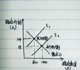 供给曲线是什么