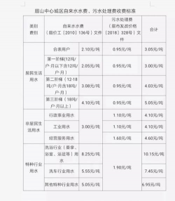 污水处理费是什么